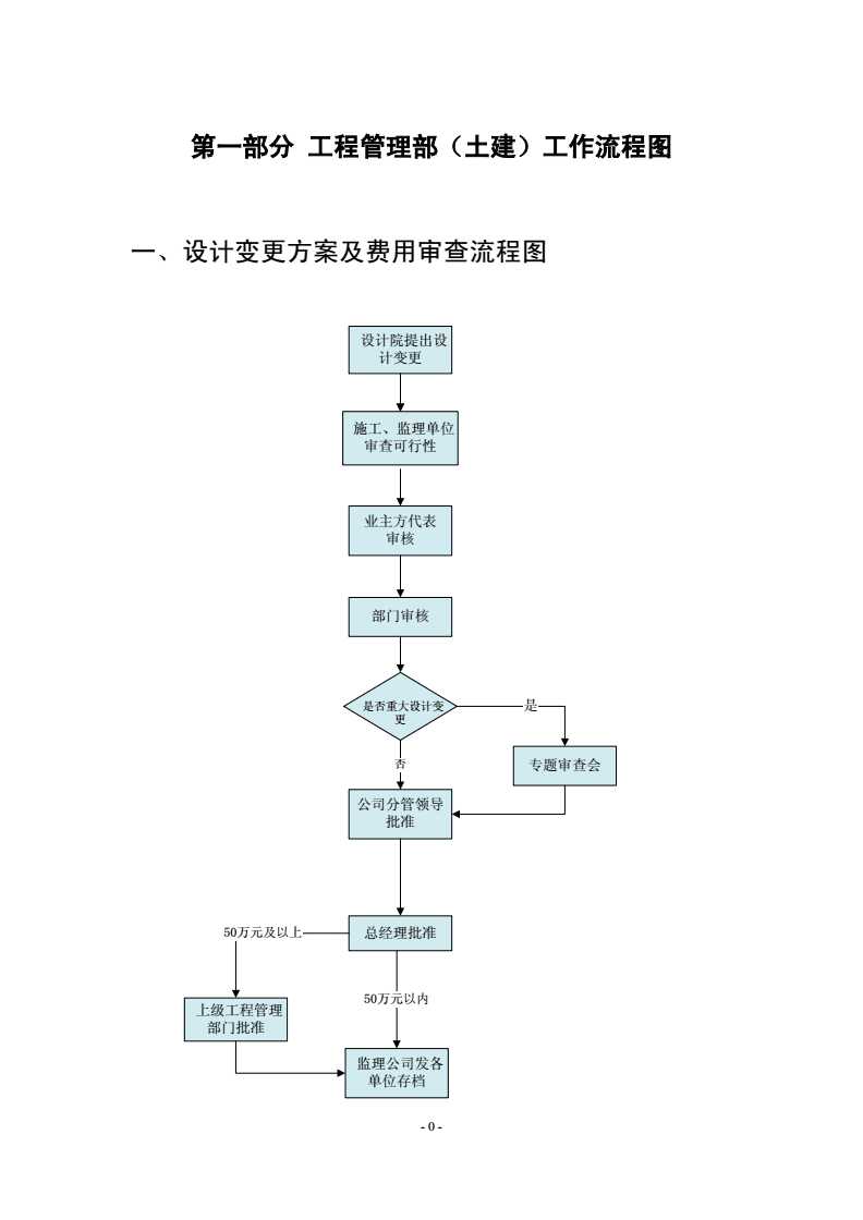 工程監(jiān)理服務(wù)視角下的管理設(shè)計(jì)變更方案及費(fèi)用審查流程圖解析