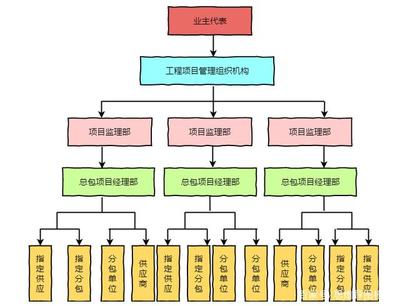 10款精美組織結(jié)構(gòu)流程圖模板分享，助力工程監(jiān)理服務(wù)月薪2萬(wàn)+