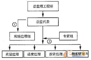 基于我國(guó)信息工程建設(shè)中的監(jiān)理機(jī)制研究 工程監(jiān)理服務(wù)的現(xiàn)狀與優(yōu)化路徑